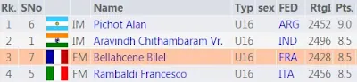 Le classement final du championnat du monde d'échecs catégorie garçons de moins de 16 ans 